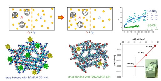 Badanie oddziaływań dendrymerów PAMAM G3 i PAMAM G3-OH z wybranymi lekami onkologicznymi